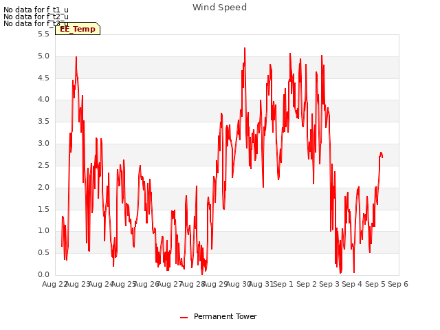 plot of Wind Speed