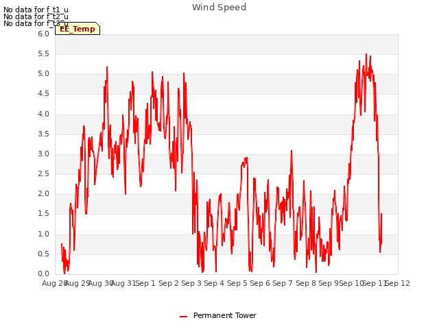 plot of Wind Speed