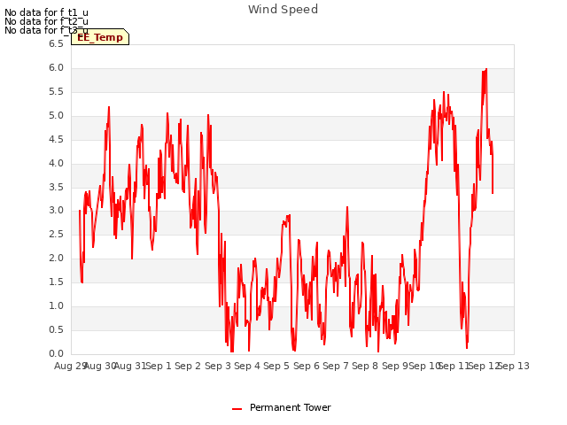 plot of Wind Speed