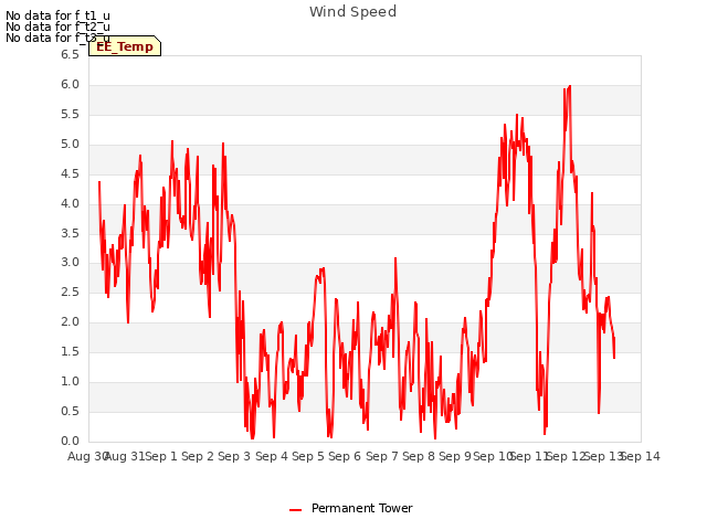 plot of Wind Speed