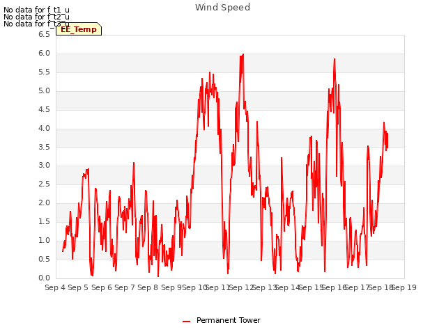 plot of Wind Speed