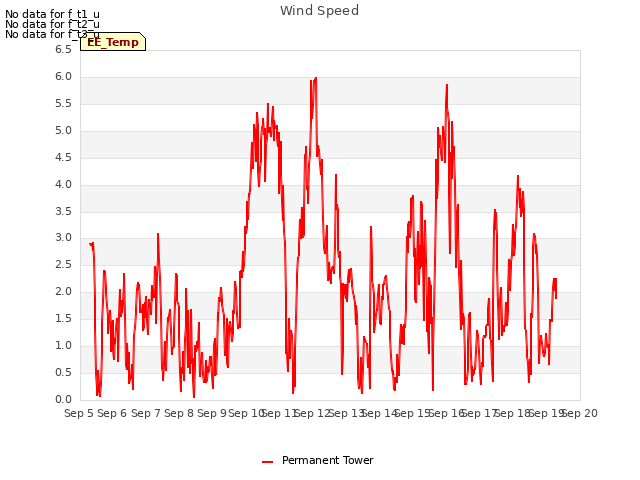 plot of Wind Speed