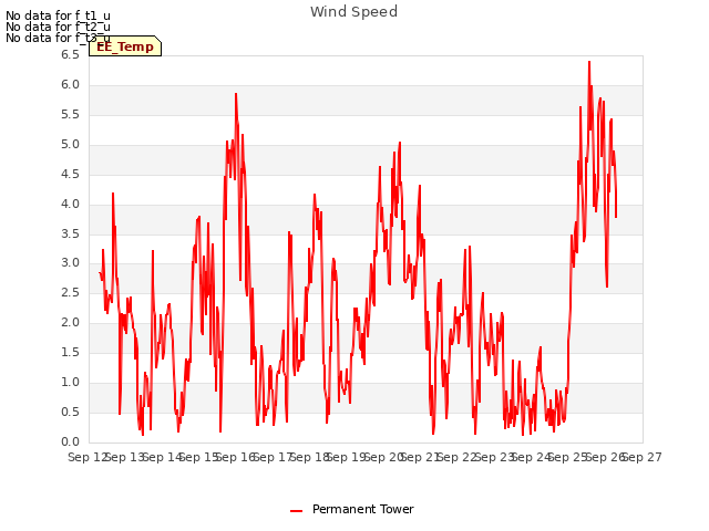 plot of Wind Speed