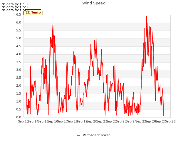 plot of Wind Speed