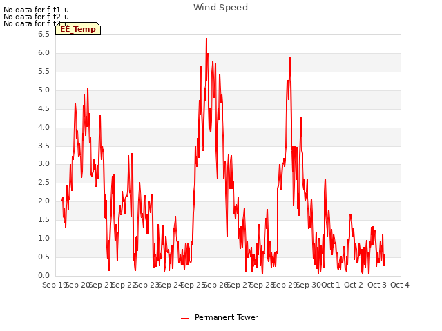 plot of Wind Speed