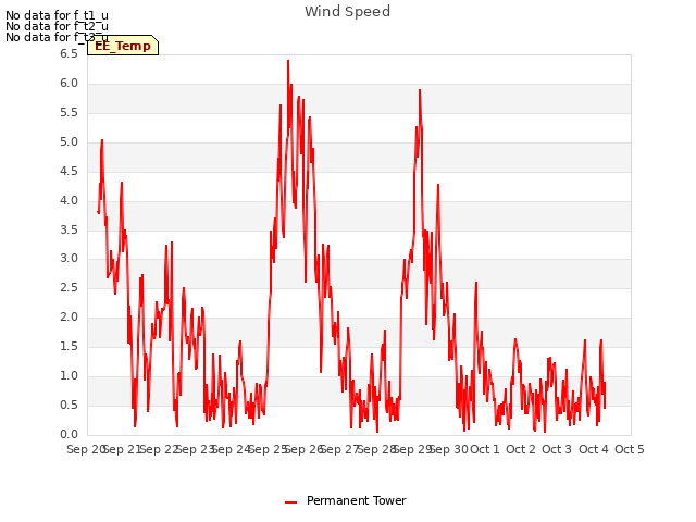 plot of Wind Speed