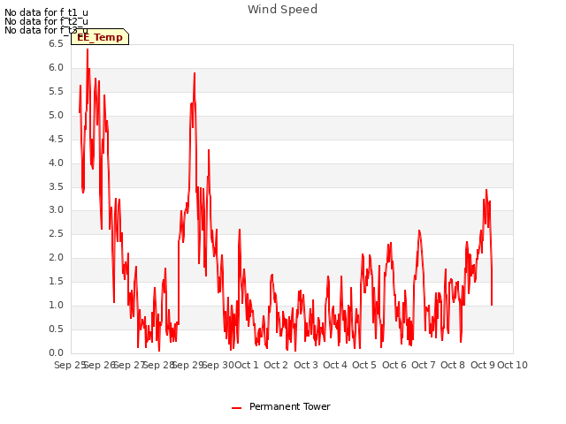 plot of Wind Speed