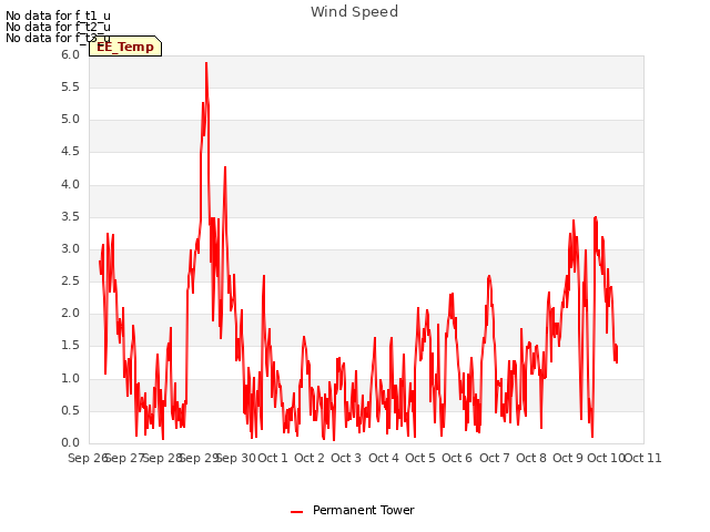 plot of Wind Speed