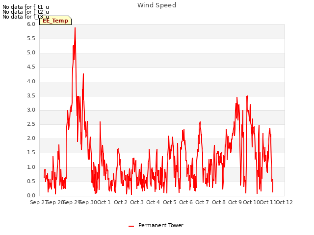 plot of Wind Speed