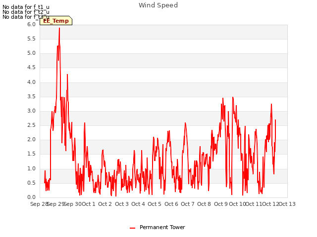 plot of Wind Speed