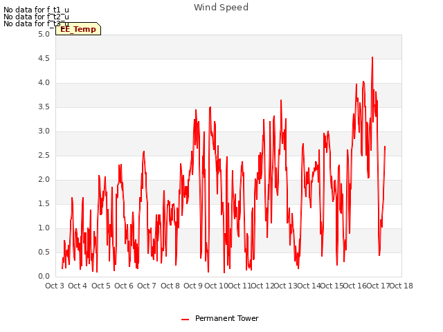 plot of Wind Speed