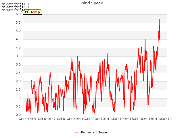plot of Wind Speed