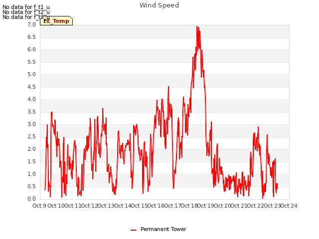 plot of Wind Speed