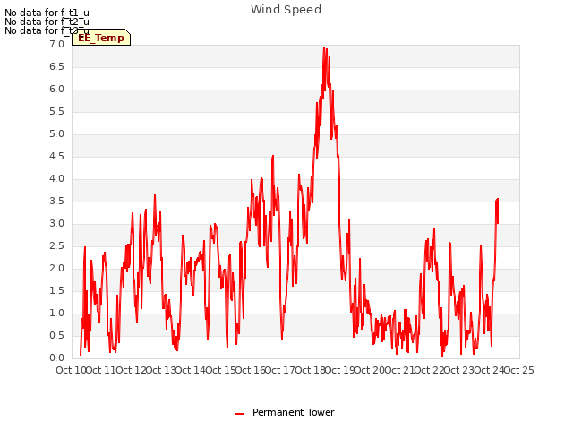 plot of Wind Speed