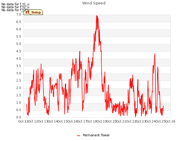 plot of Wind Speed