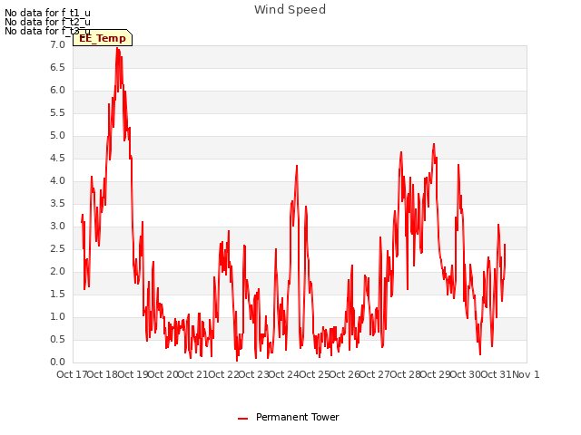 plot of Wind Speed