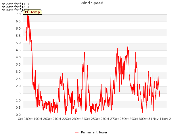 plot of Wind Speed