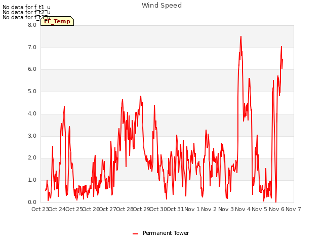 plot of Wind Speed