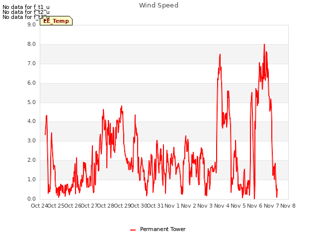 plot of Wind Speed