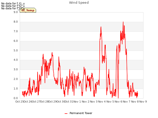 plot of Wind Speed