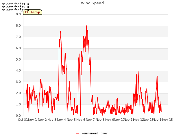 plot of Wind Speed