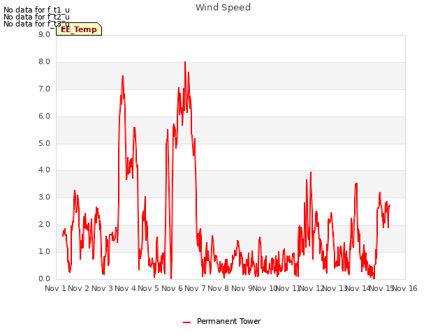 plot of Wind Speed