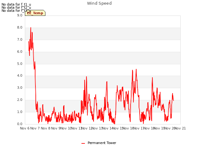 plot of Wind Speed