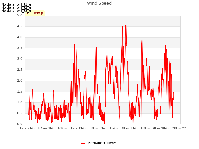 plot of Wind Speed