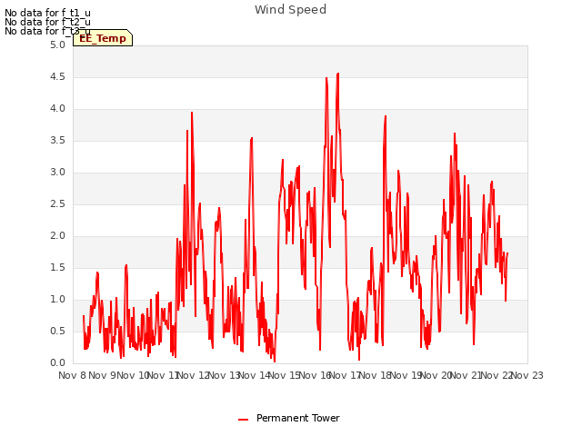 plot of Wind Speed