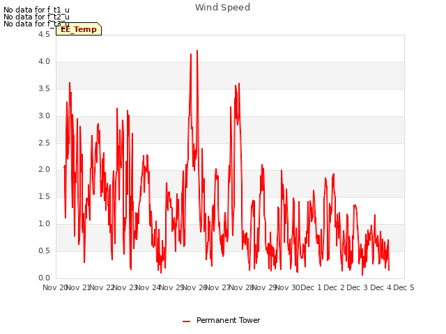 plot of Wind Speed