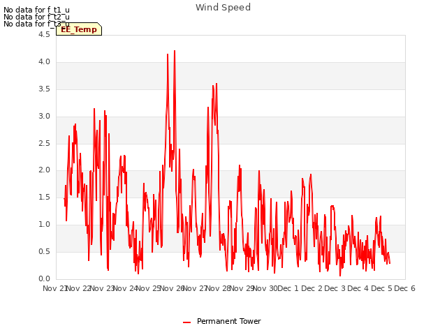 plot of Wind Speed