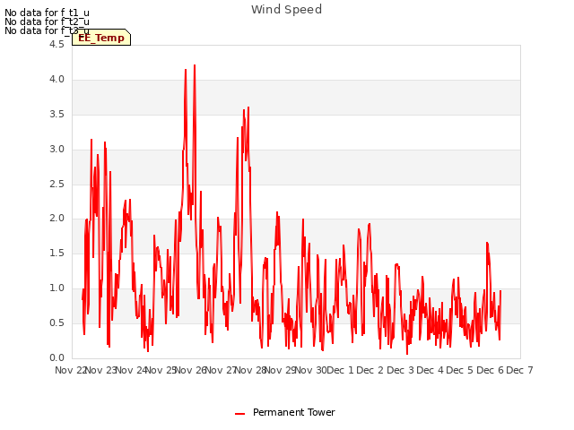 plot of Wind Speed