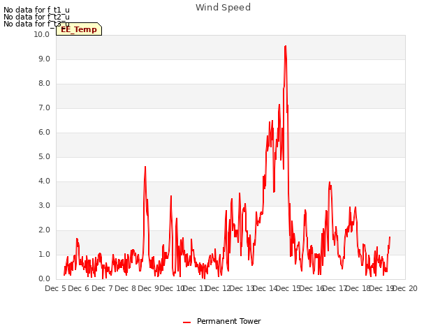 plot of Wind Speed