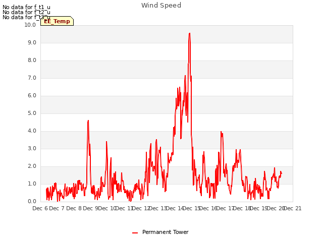 plot of Wind Speed