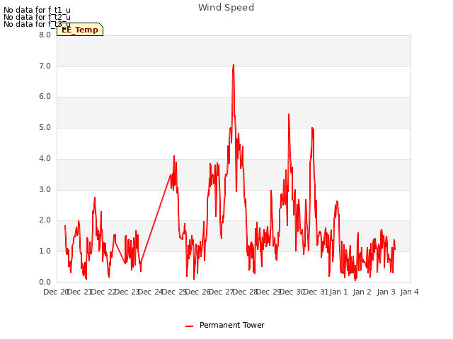 plot of Wind Speed