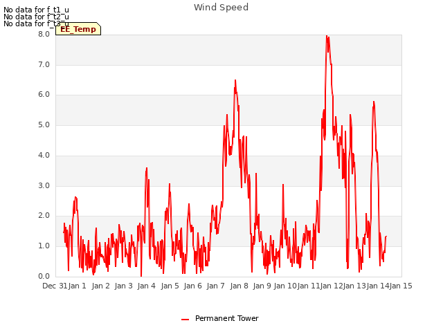 plot of Wind Speed