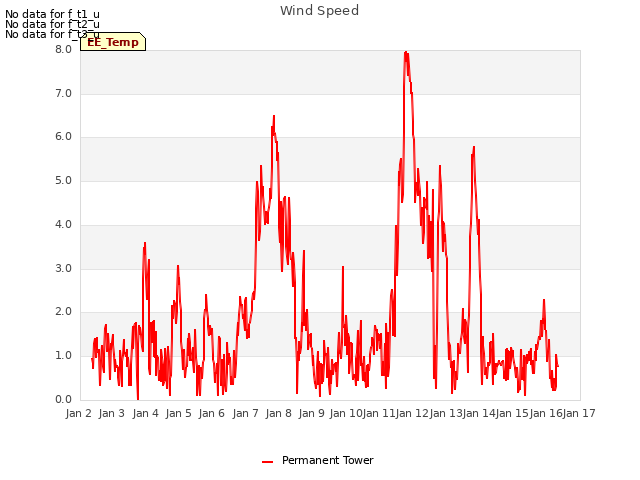 plot of Wind Speed