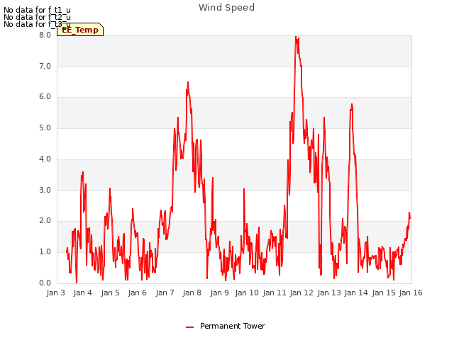 plot of Wind Speed