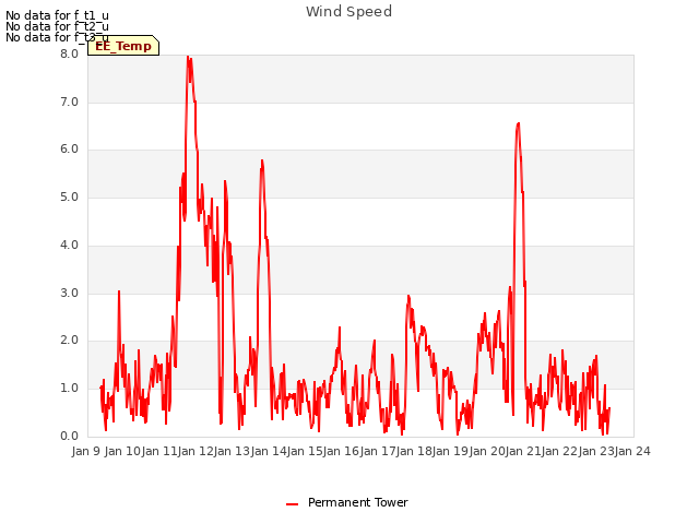plot of Wind Speed
