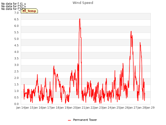 plot of Wind Speed