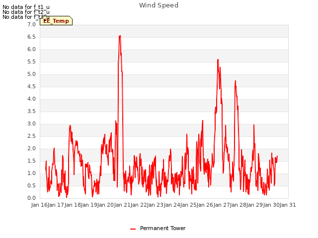 plot of Wind Speed