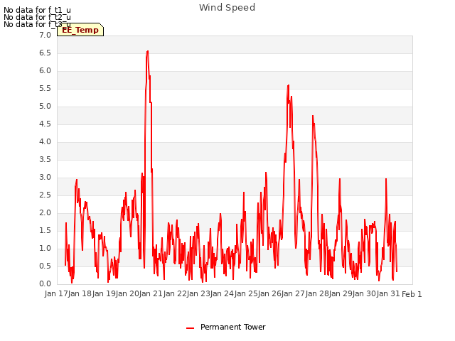 plot of Wind Speed