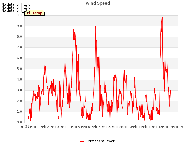 plot of Wind Speed
