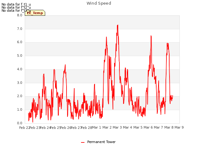 plot of Wind Speed