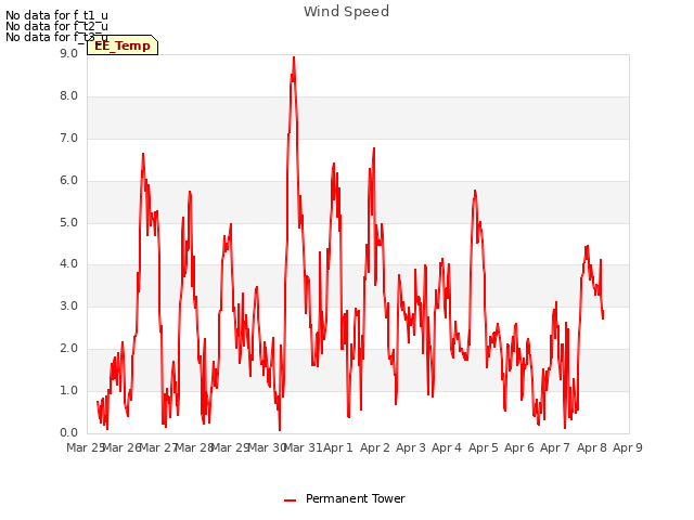 plot of Wind Speed