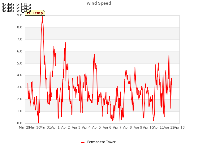 plot of Wind Speed