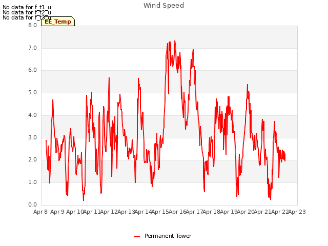 plot of Wind Speed