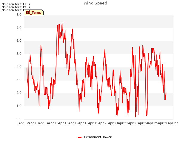 plot of Wind Speed