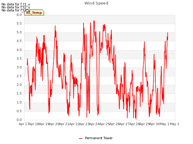 plot of Wind Speed