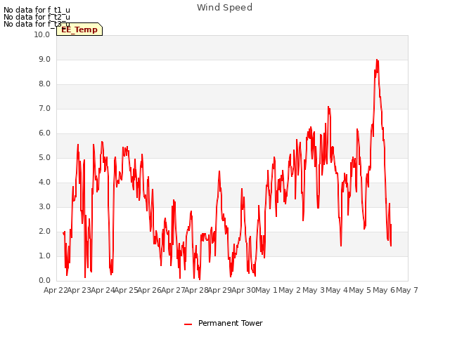plot of Wind Speed